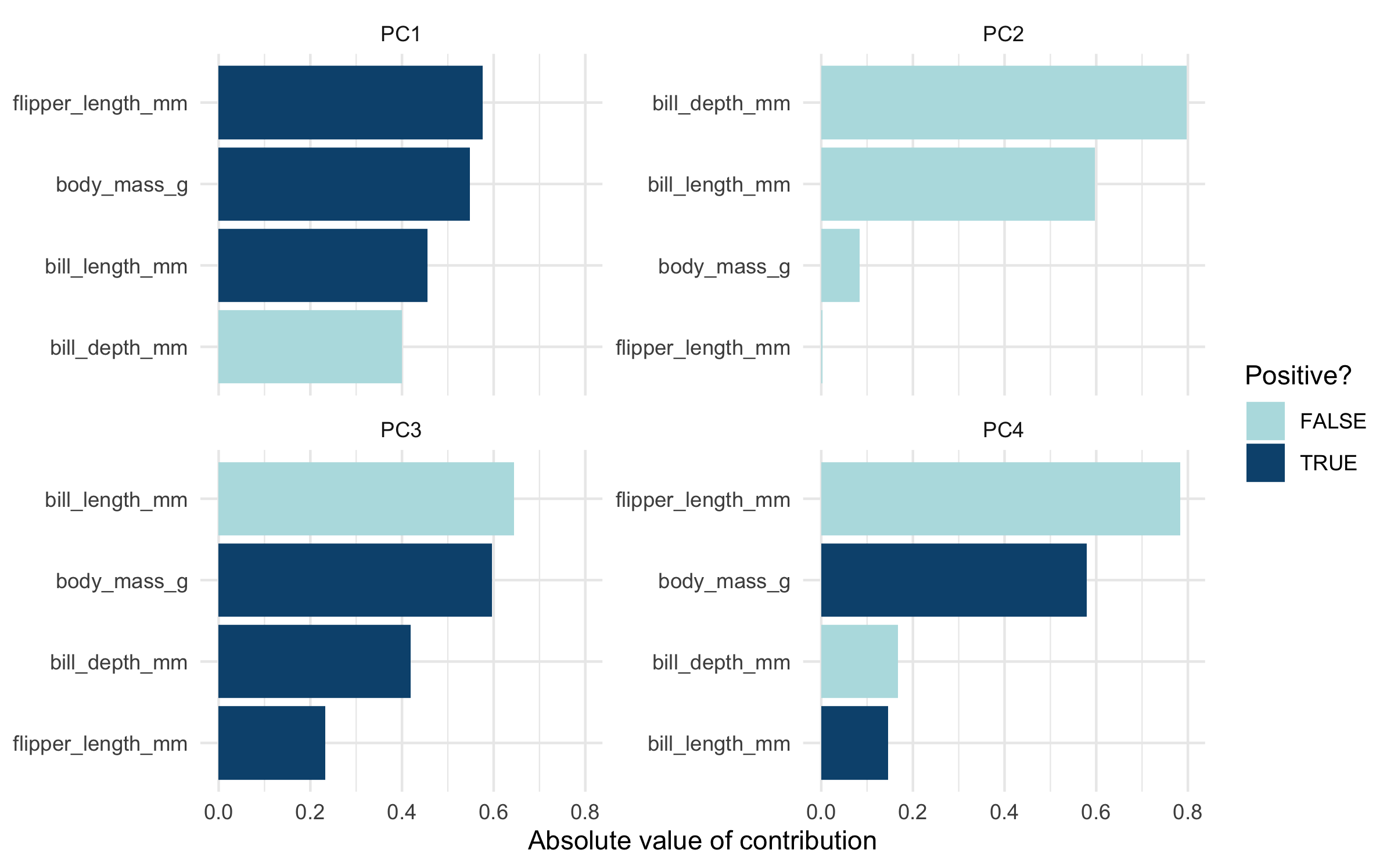 Results of principal components analysis