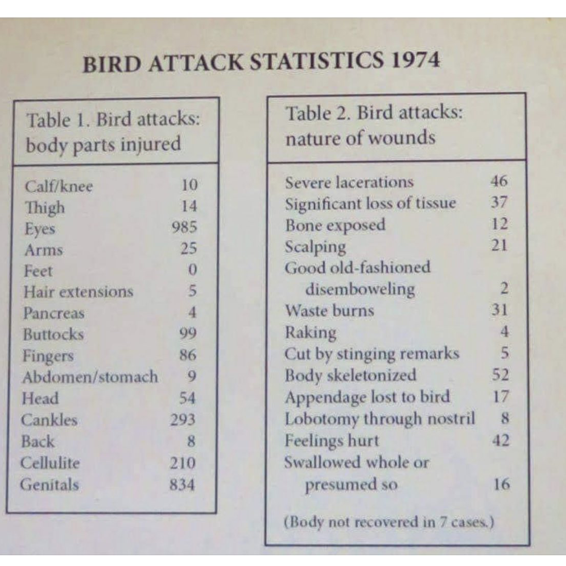 Cropped version of the bird attacks image, now containing only the tables and title.